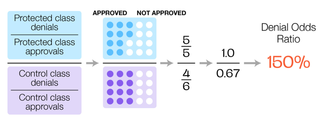 Comparative analysis of approval rates for protected and control classes.